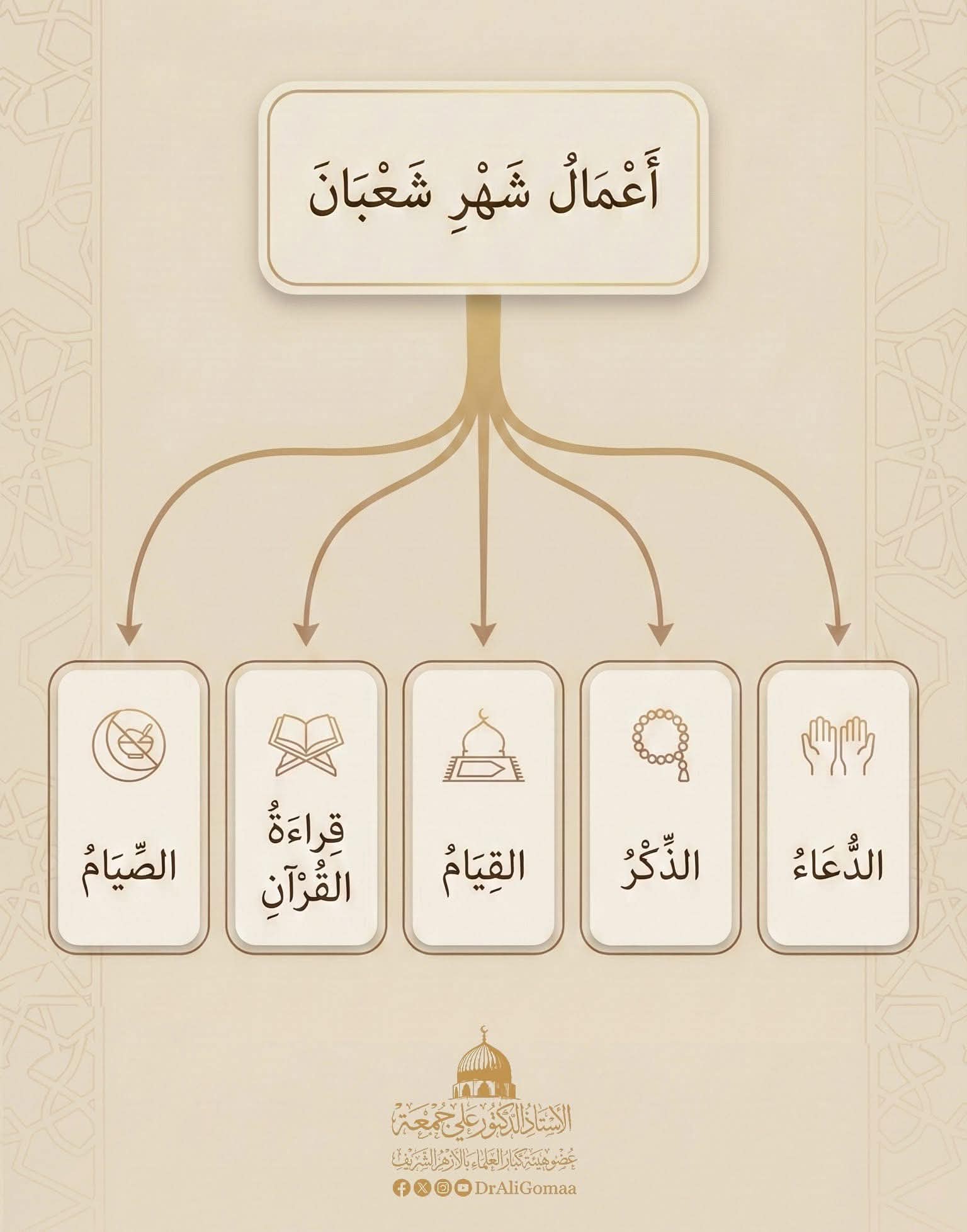 Diagrama ilustrado de práticas espirituais
